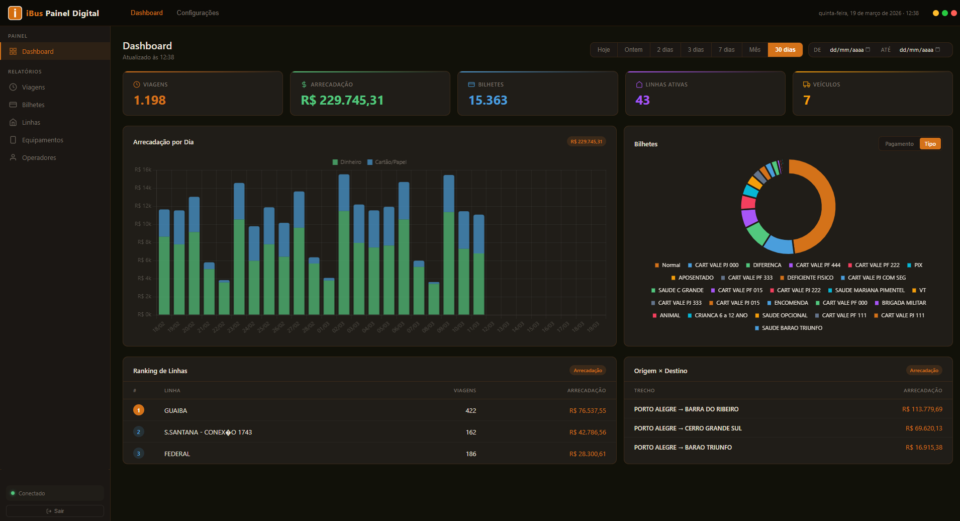Dashboard principal do iBus Painel Digital